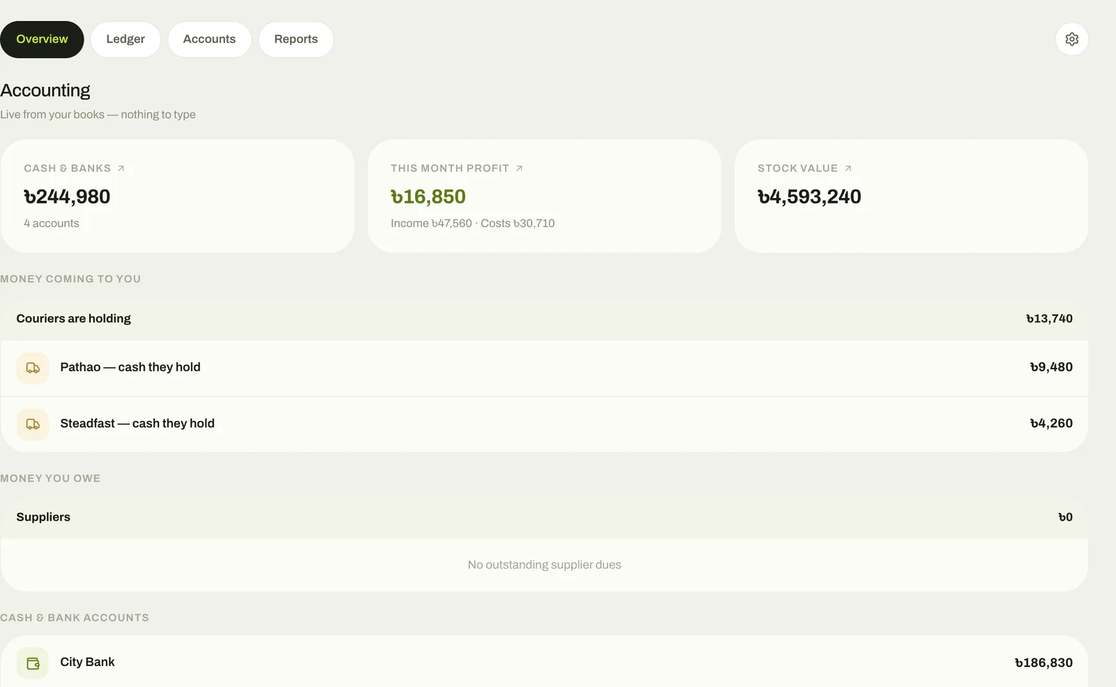 Dakio Accounting overview for Saril: cash and banks ৳244,980, this month's profit ৳16,850, couriers holding ৳13,740 (Pathao ৳9,480, Steadfast ৳4,260), and the bank, bKash and cash accounts